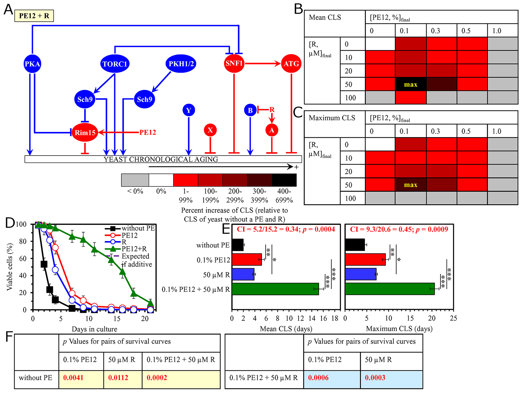 The longevity-extending efficiency of a mixture of 0.1% PE12 and 50 &#x03BC;M resveratrol (R) statistically significantly exceeds those of PE12 and R, which were used at the optimal concentration of 0.1% or 50 &#x03BC;M (respectively).