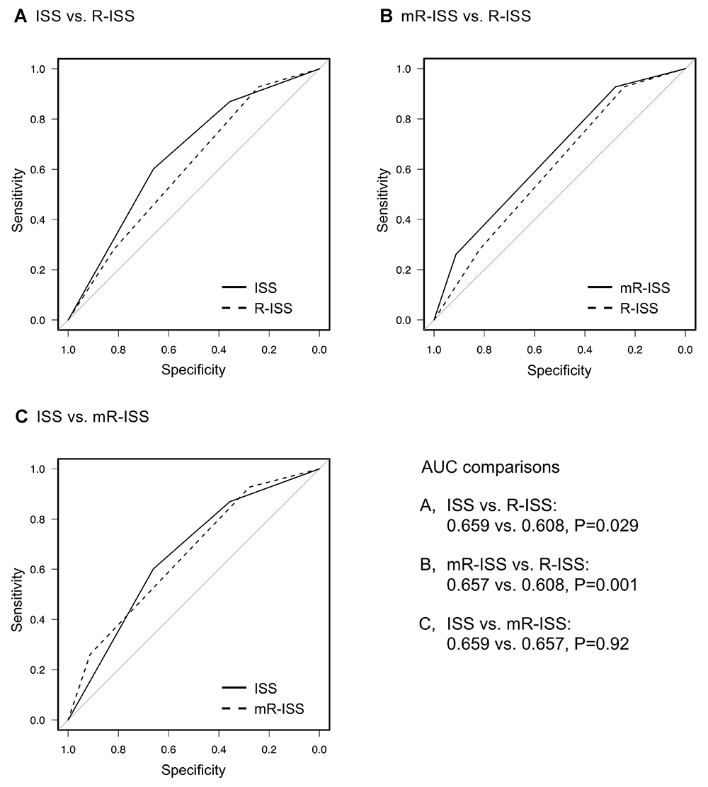 Comparisons of the area under the receiver operating characteristic (ROC) curves of each prognostic system used to predict death within 5 years.