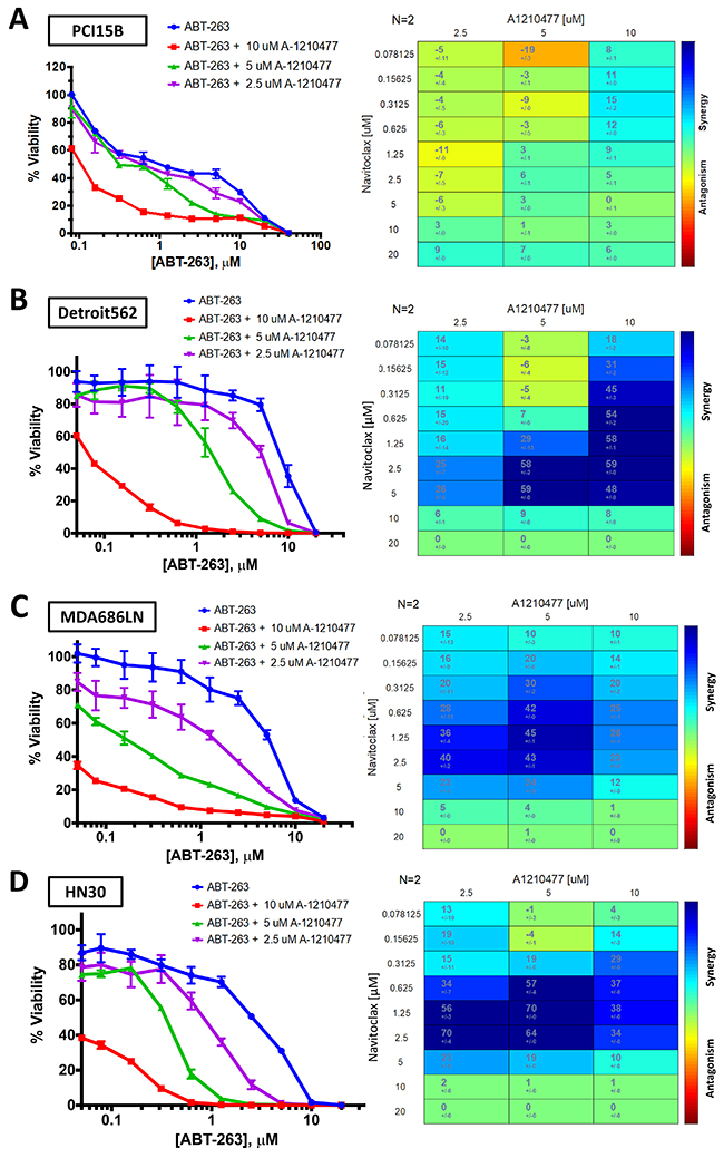 Figure 6: Bliss Independence analysis to evaluate synergistic activity between ABT-263 (navitoclax) and A-1210477.