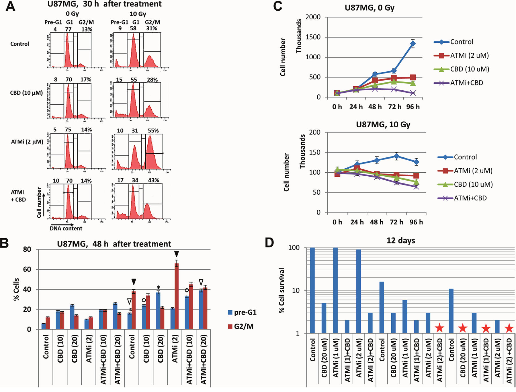 Analysis of cell cycle, cell growth, and cell death following treatment of U87MG GBM with the ATMi inhibitor KU60019, CBD and &#x03B3;-irradiation, alone or in combination.