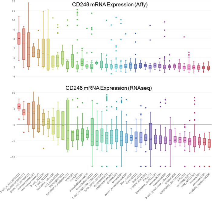 CD248 mRNA expression from cBioPortal in a wide variety of tumors as determined by Affymatrix array and by RNASeq.