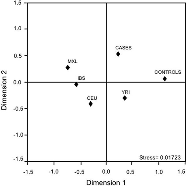 Multidimensional scaling plots of the MSMB-rs10993994 polymorphism in cases, controls, and related parental populations.