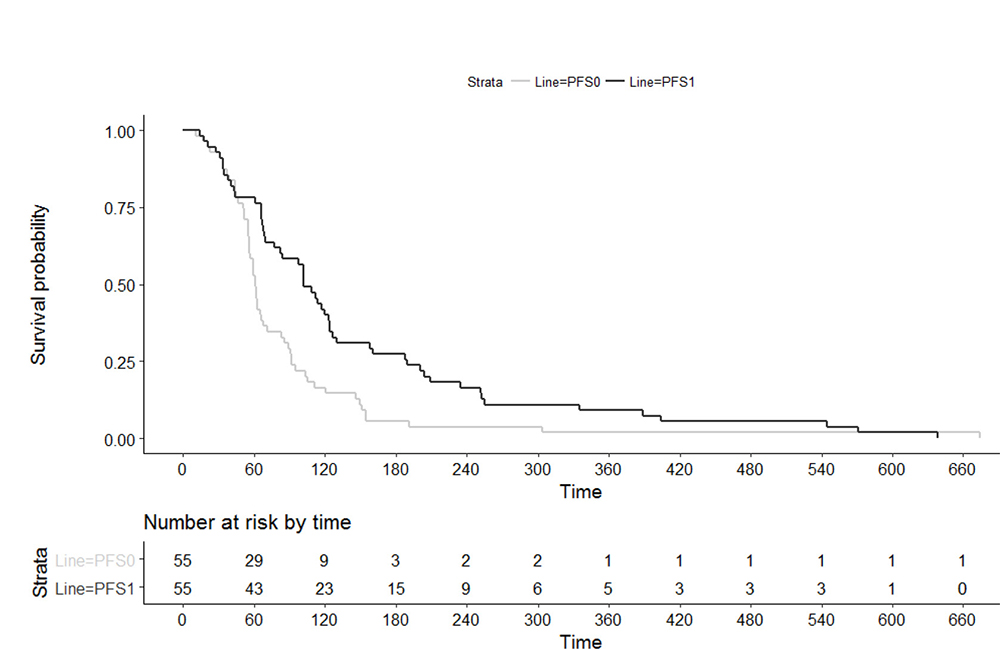 Progression free survival upon last standard therapy (PFS0) and experimental individualized therapy (PFS1).
