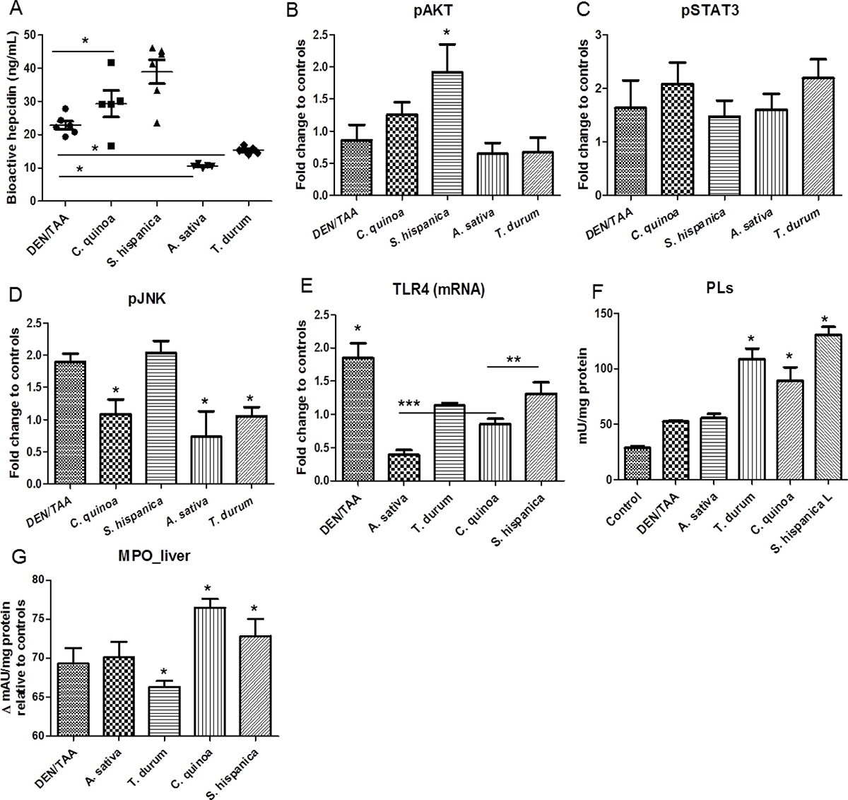 Immunonutritional changes in C57BL/6 wild-type mouse livers at 14 weeks of age (eight weeks post DEN/TAA treatment) administered with serine-type protease inhibitors (STPIs) administered mice.