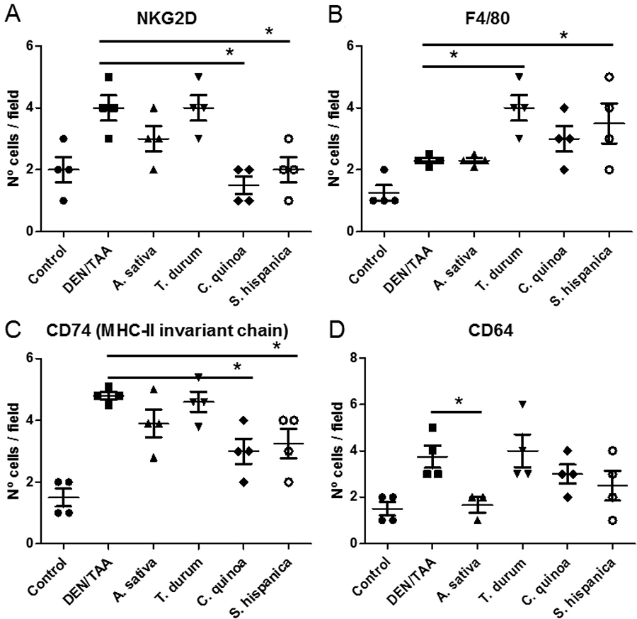 Immunological changes in C57BL/6 wild-type mouse livers at 14 weeks of age (eight weeks post DEN/TAA treatment) administered with serine-type protease inhibitors (STPIs) administered mice.