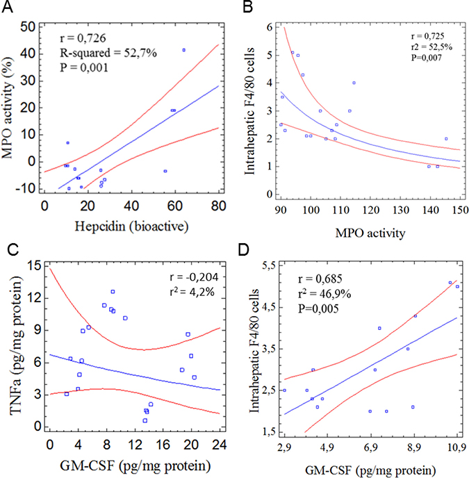 Statistical evaluation of the potential role of neutrophils in liver tumor development in mice treated with diethylnitrosamine/thioacetamide.