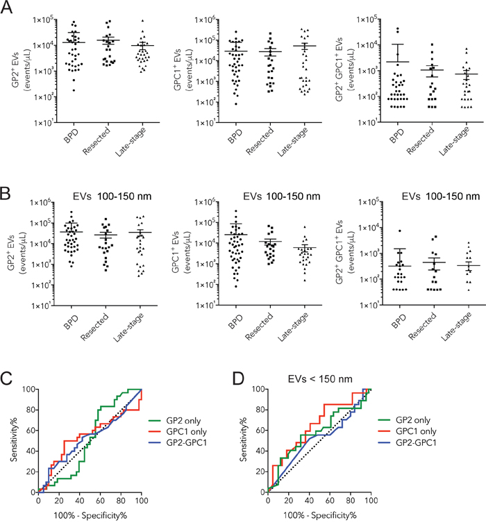 Assessment of levels of circulating GP2+ GPC1+ EVs as a biomarker for pancreatic cancer.