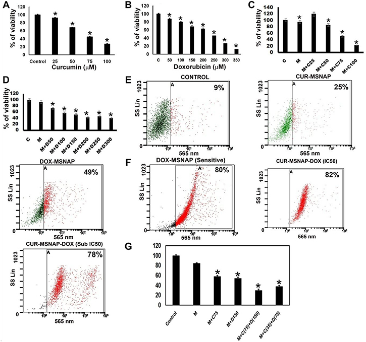 Effect of CUR and DOX loaded MSNAP on MCF-7R.