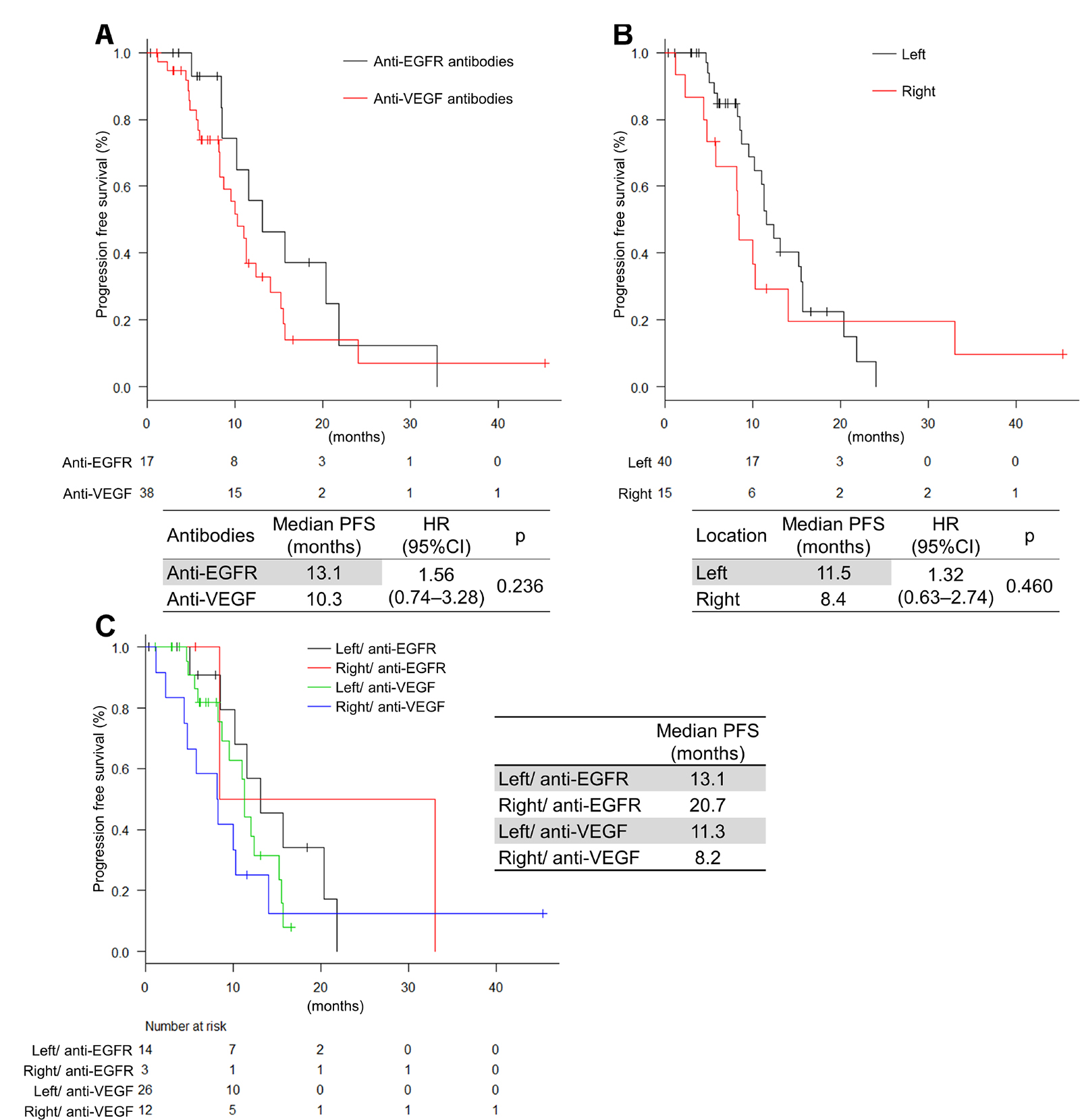 Progression-free survival by antibodies and tumor location.