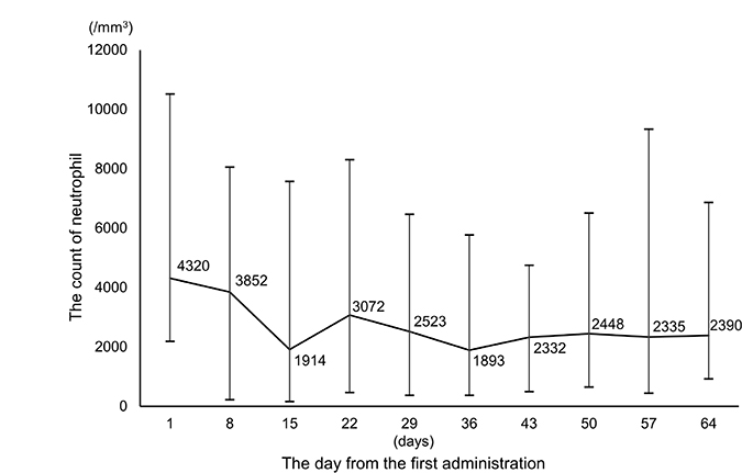 Changes in the neutrophil count during FOLFOXIRI plus molecular target drugs.