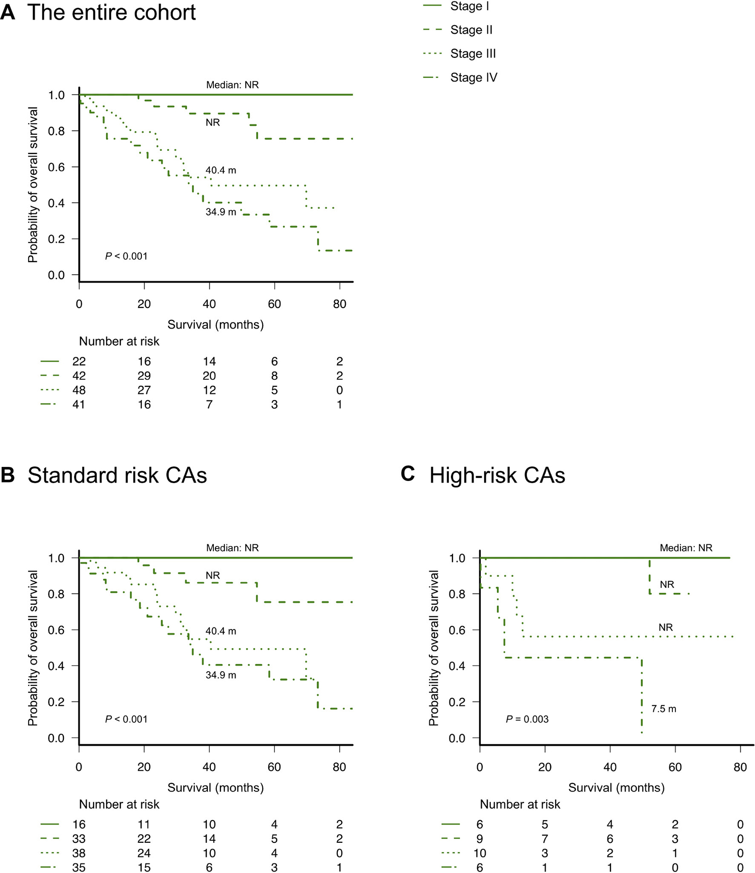 Overall survival according to Mayo Clinic&#x2019;s new frailty system based on age &#x2265;70 years, ECOG-PS &#x2265;2, and NT-proBNP &#x2265;300 ng/L (different stages based on a score of 0&#x2013;3 points, respectively).