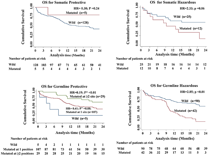 Kaplan&#x2013;Meier curves comparing the overall survival among the four different categories of variations (p value shows the log rank of comparison between the survival curves of wild type patients versus those with variation and p&#x201D; value shows the log rank of comparison between the survival curves of wild type patients versus those with variation at 1 position; P* value shows the log rank of comparison between the survival curves of wild type patients versus those with variation at 2 positions).