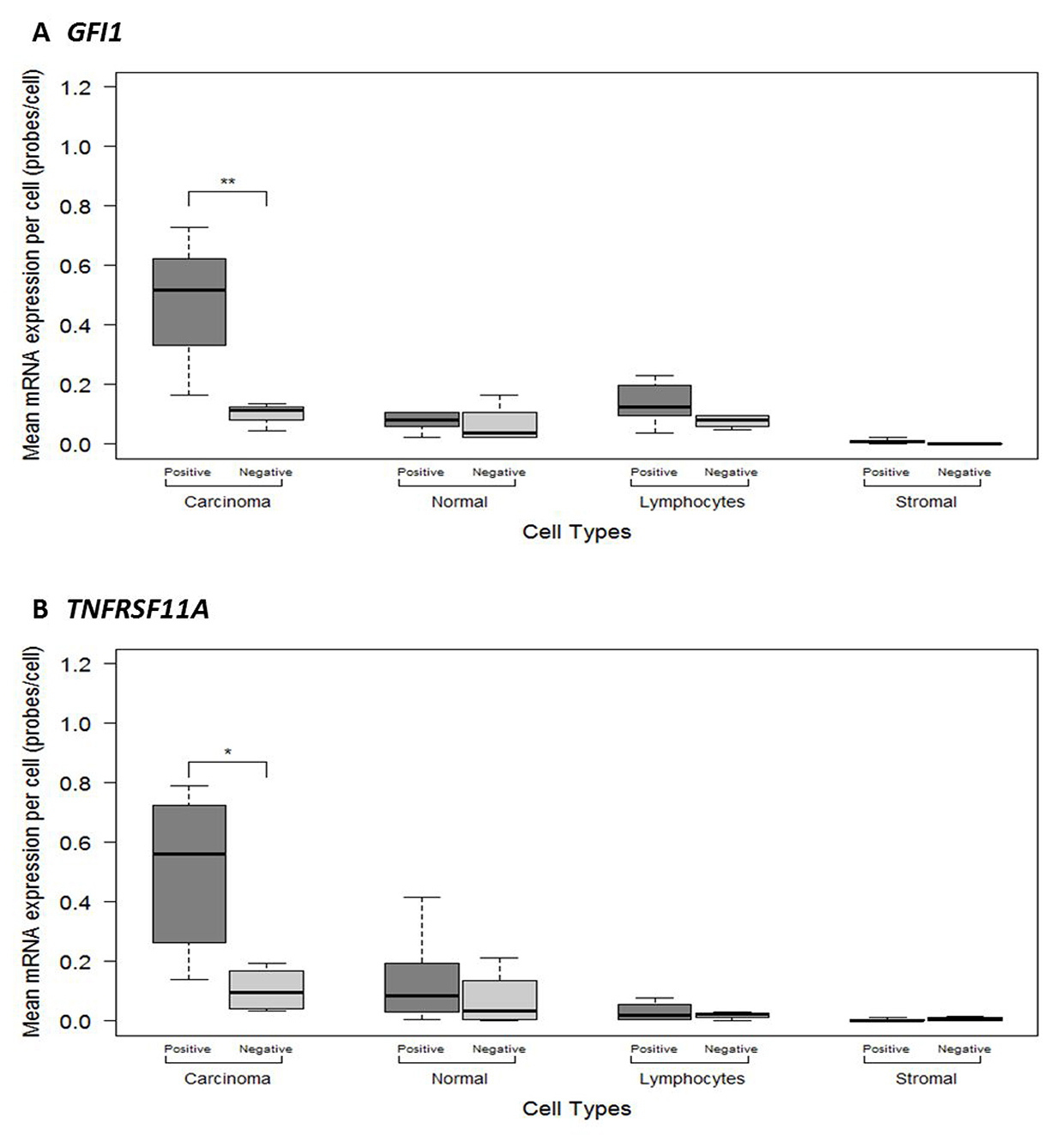 Figure 3: