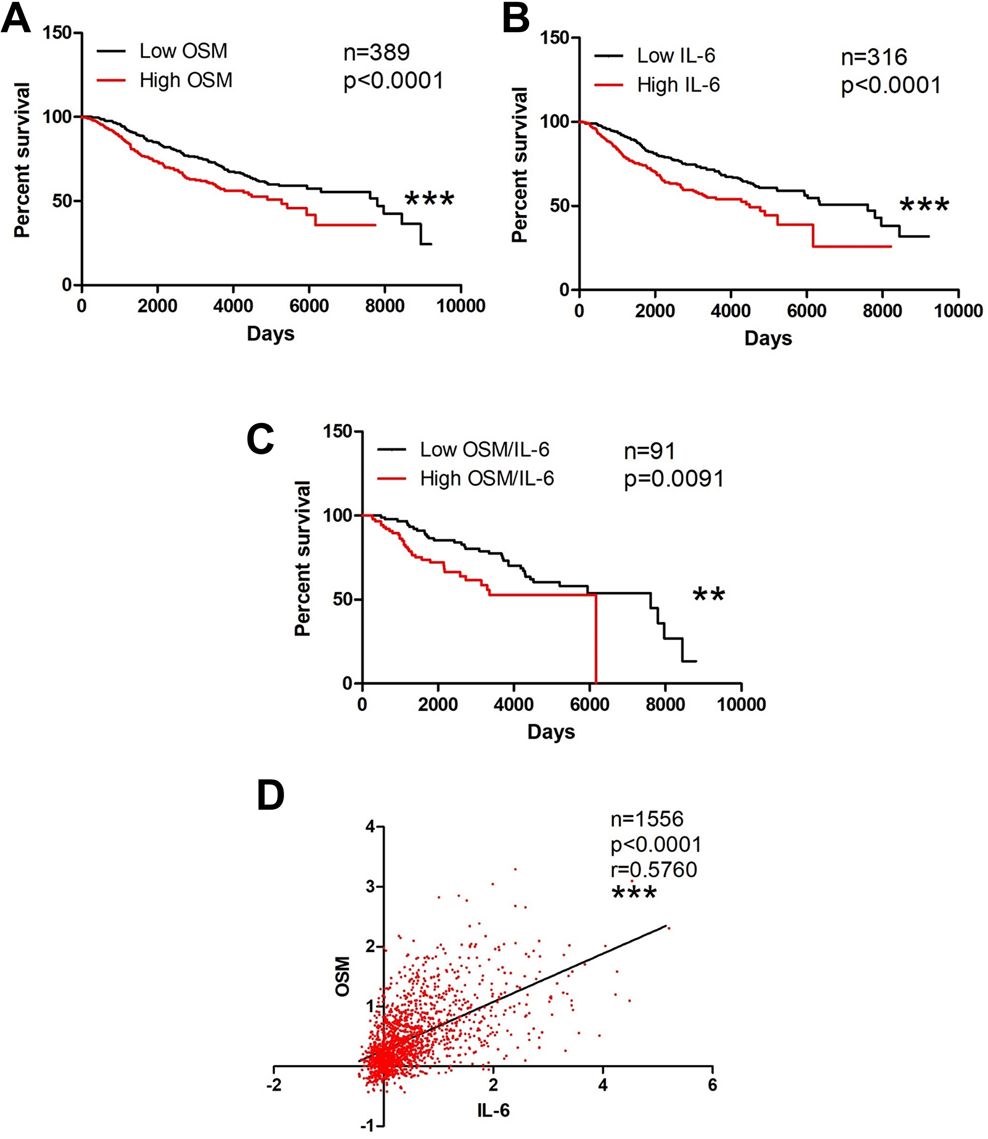 Figure 1: OSM and IL-6 are associated with decreased invasive breast cancer survival.