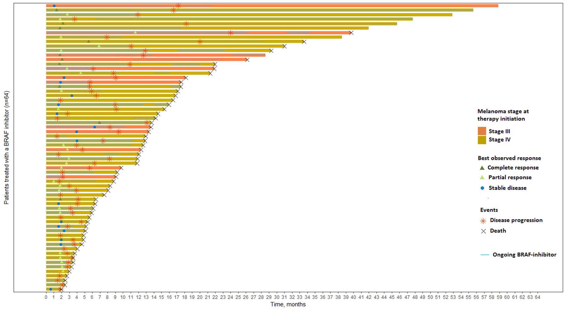 Swimmer plot of the 64 patients included and ranked according to their overall survival.