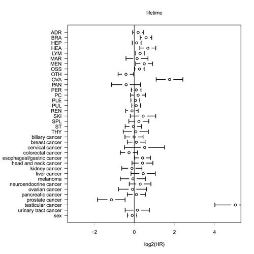 Multivariate analysis of lifetime using Cox proportional hazard modeling.