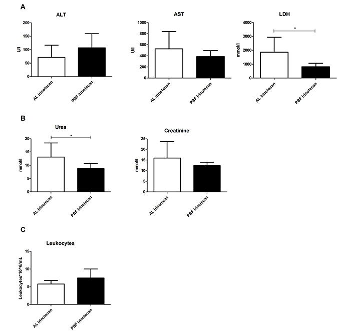 Serum markers 12 hours after irinotecan administration to ad libitum (AL) or preconditioned by fasting (PBF) mice.