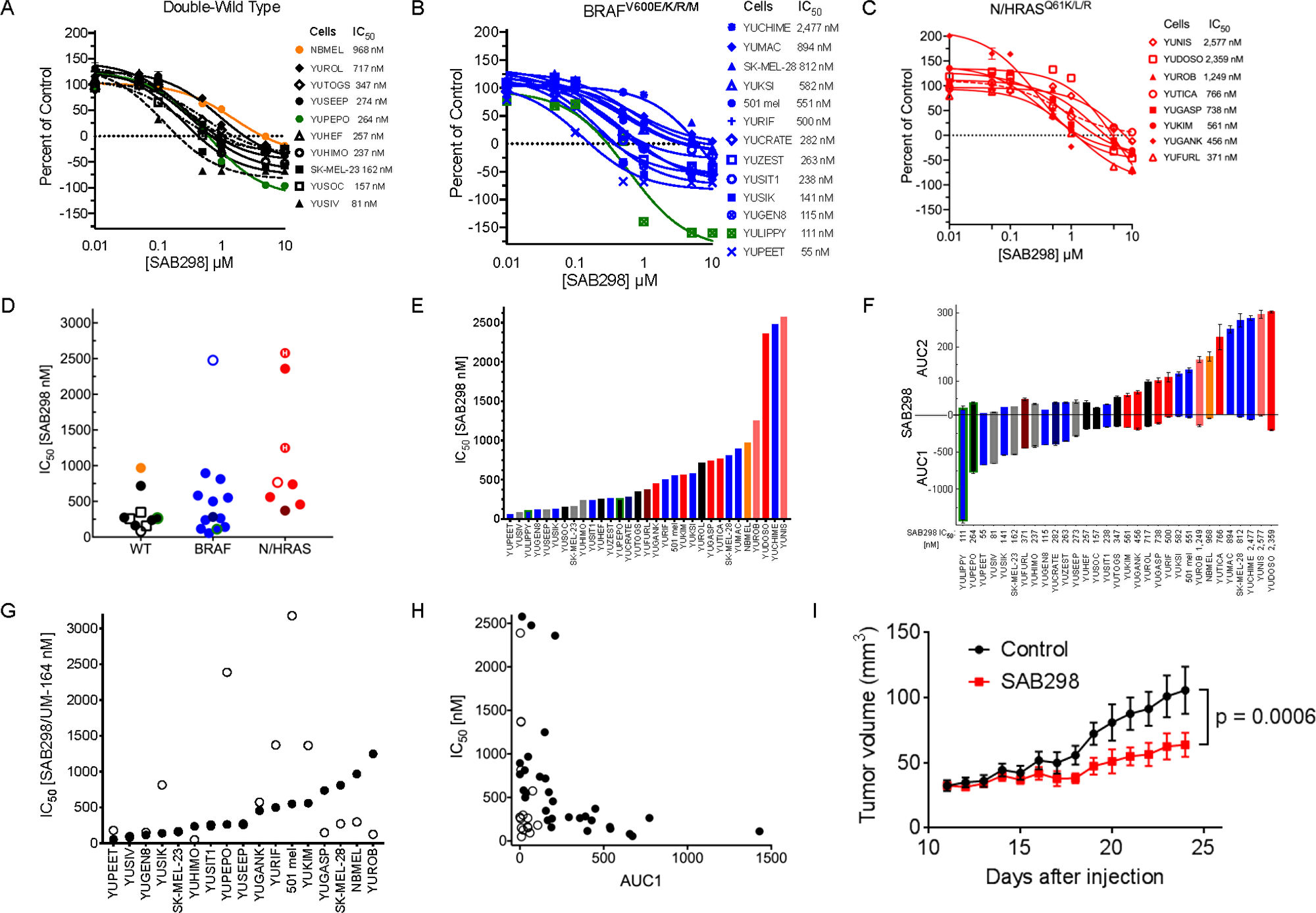 Suppression of cell proliferation in response to SAB298 and UM-164.