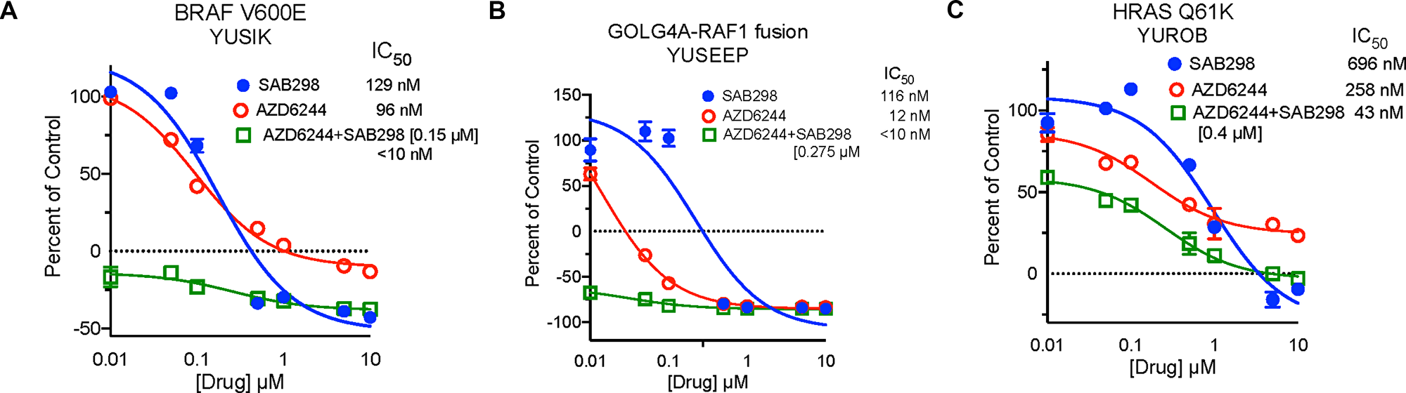 Synergistic Inhibition of BRAFV600E Melanoma Cell Proliferation by Treatment with SFK and MEK Inhibitors.