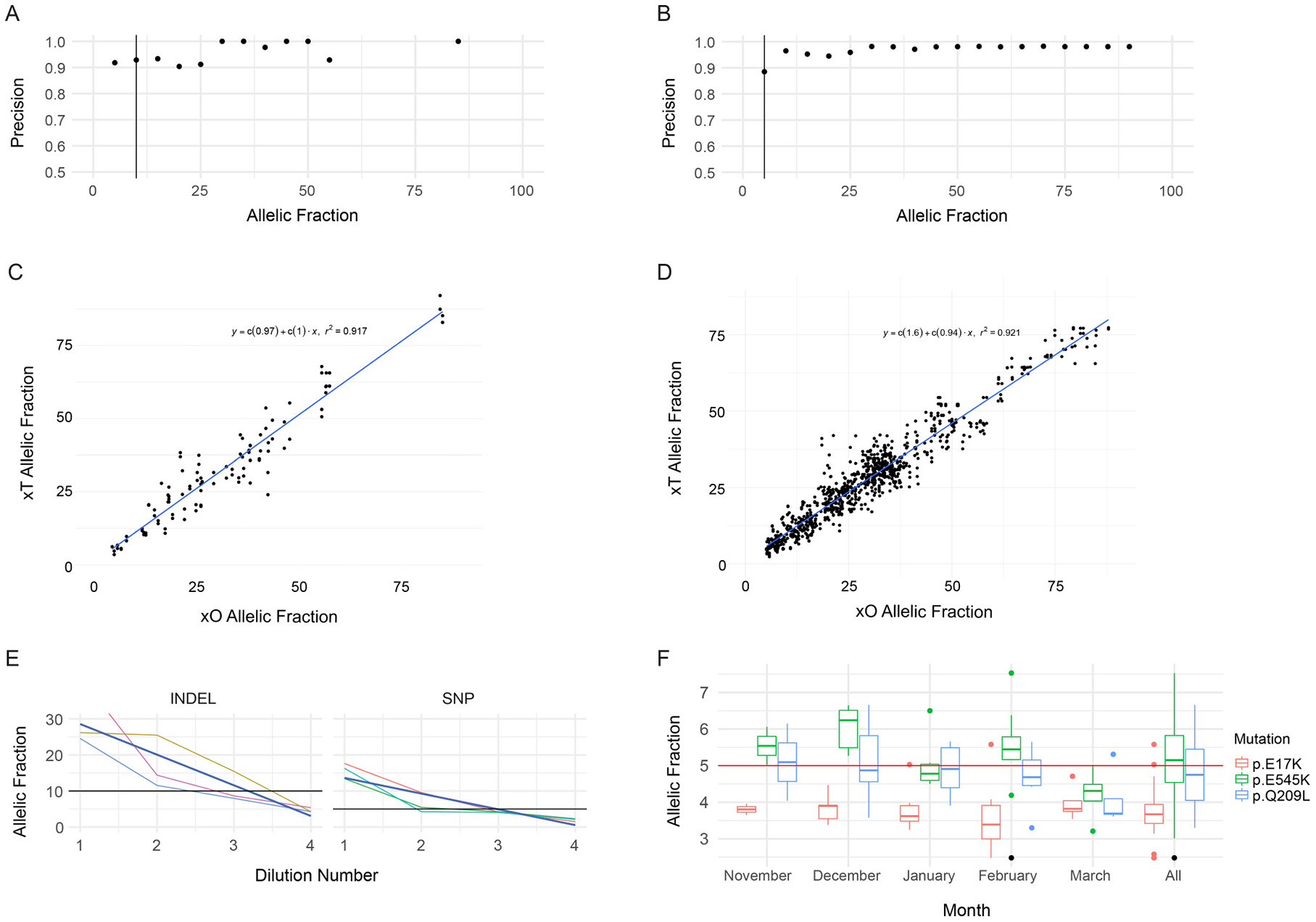 Performance of SNV and Indel Detection by the Tempus xT assay.