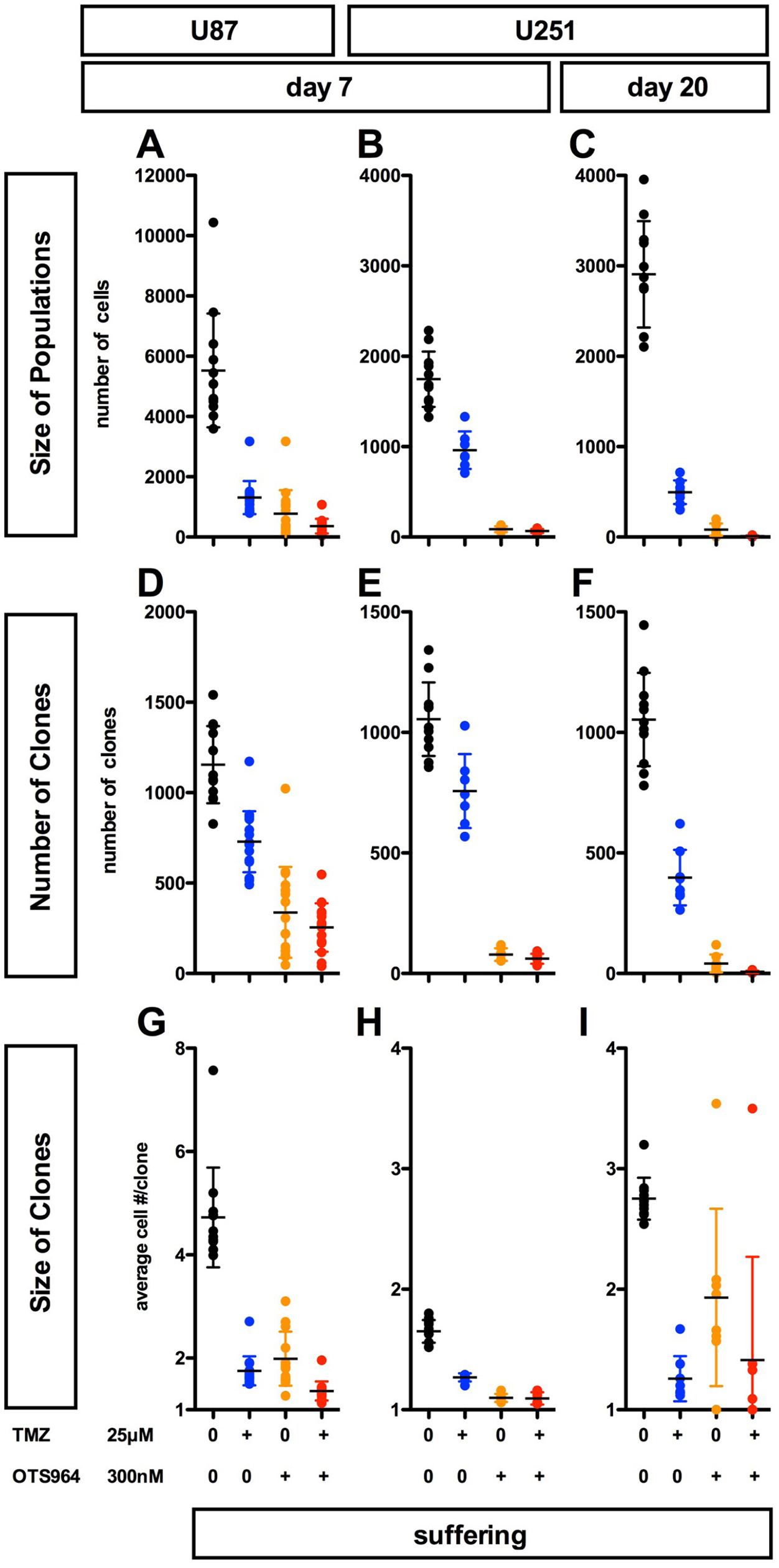 Complementary suppression of GS population expansion with OTS964 and TMZ; combined efficacy of OTS964 and TMZ in self-renewing GS populations&#x2019; shrinkage.