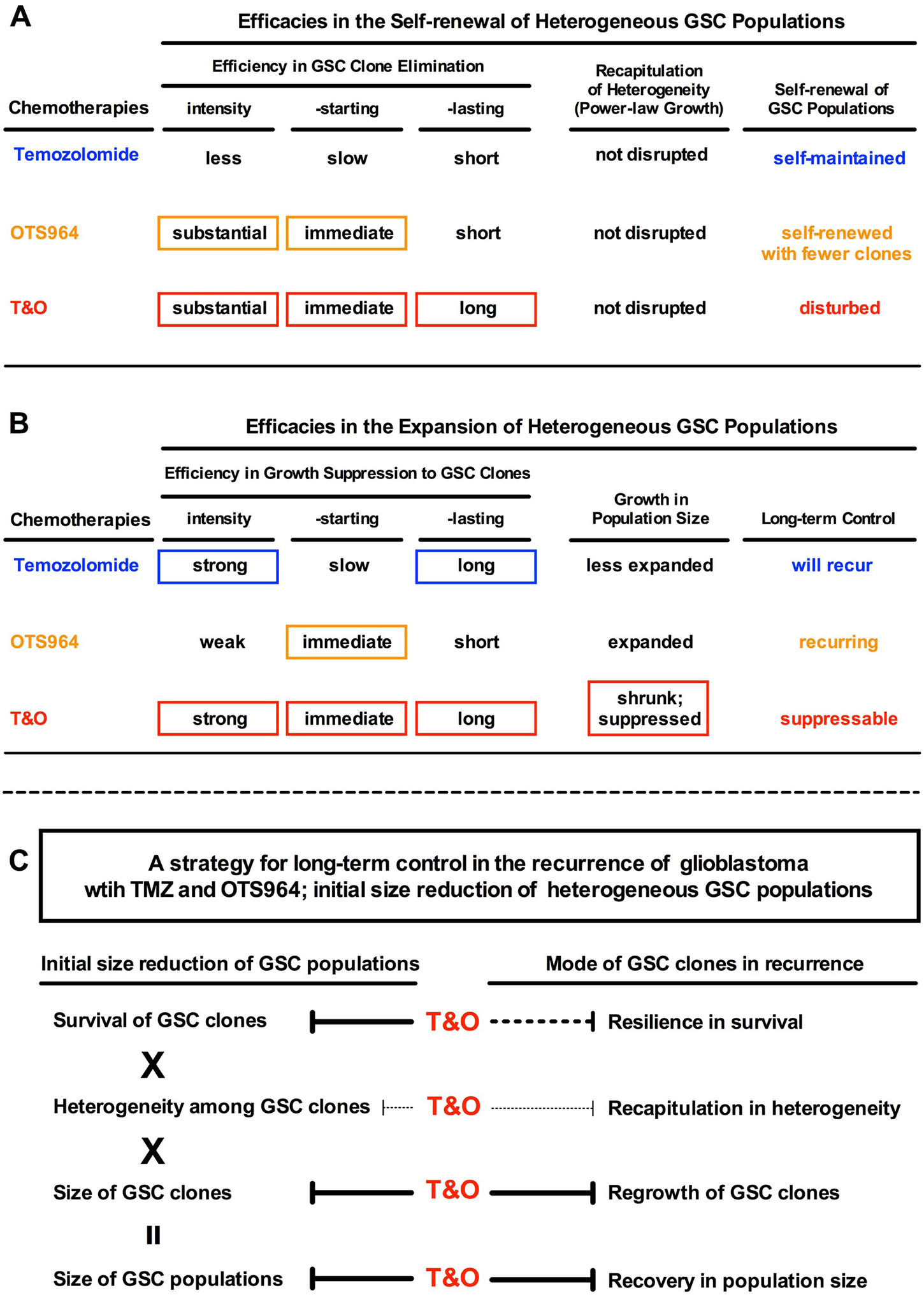 Combined administration of TMZ and OTS964 suppresses the long-term recurrence of GSC populations.