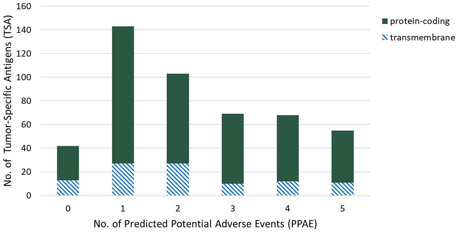 Distribution of tumor-specific antigens (TSAs, y-axis) of predicted potential adverse events (PPAEs, x-axis) and classes of target types.