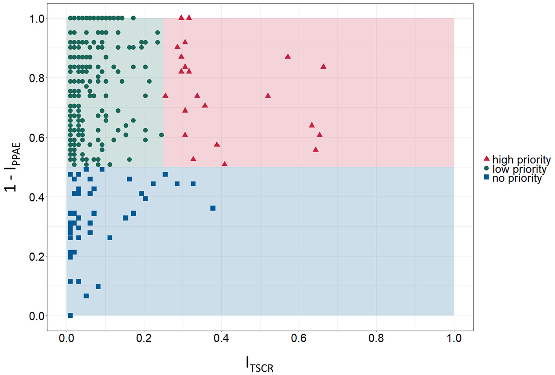 Prioritization matrix for identified tumor-specific antigens (TSA).