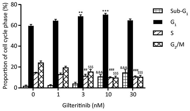 Cell cycle effects of gilteritinib in MV4-11 cells.