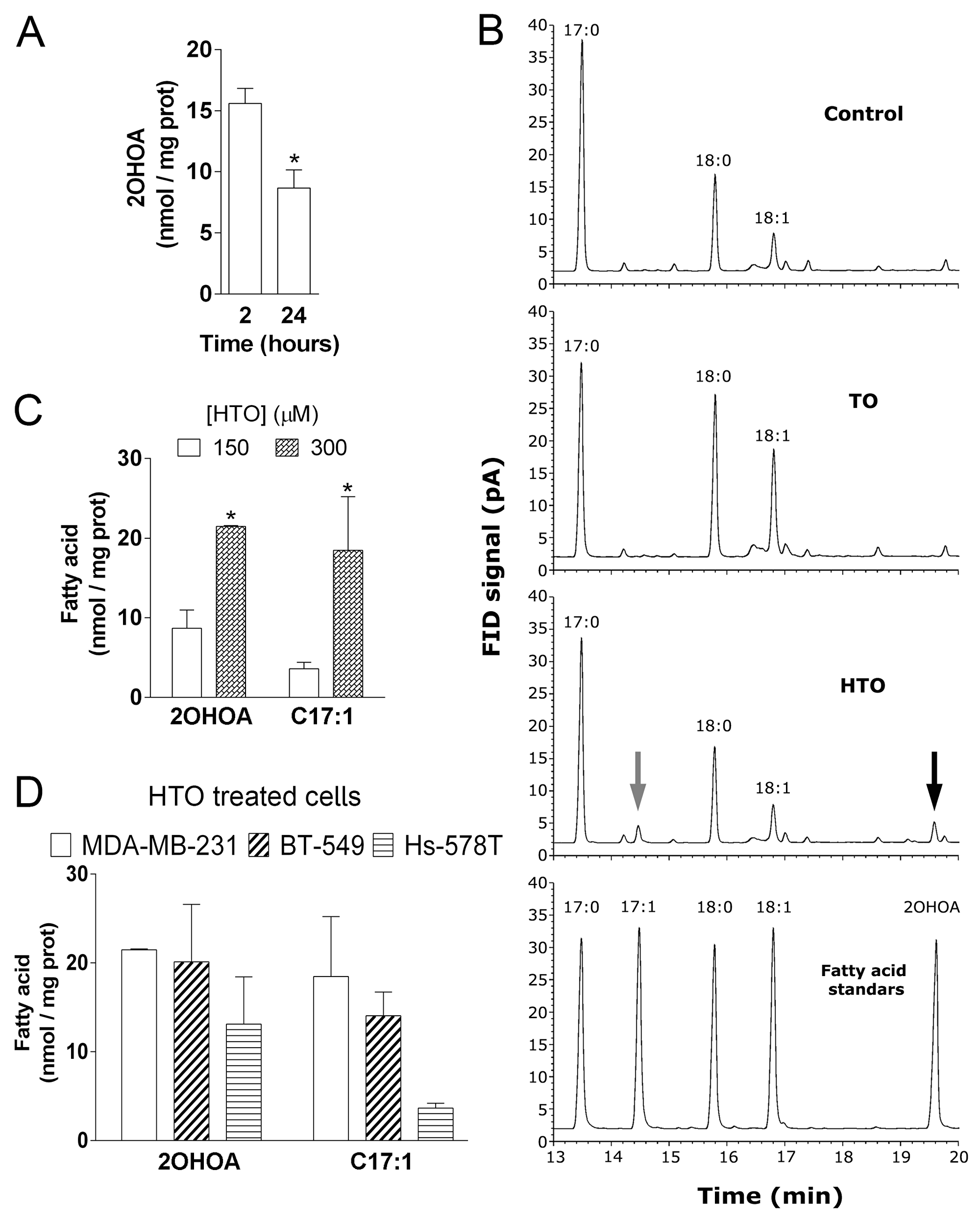 Effect of HTO and TO on membrane fatty acid composition in MDA-MB-231 cells.