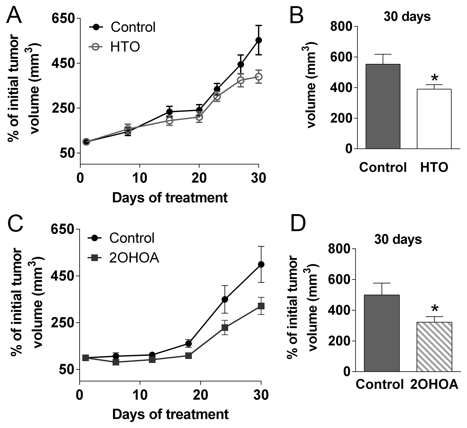 HTO and 2OHOA inhibit tumor progression in vivo.