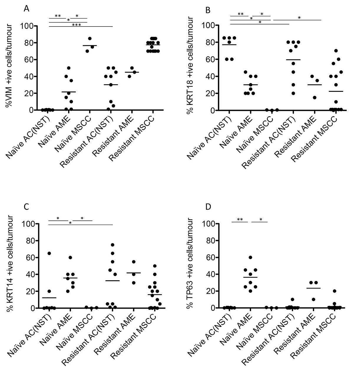 Quantitation of immunohistochemical staining in olaparib-naïve and olaparib-resistant Brca2/p53-mutant tumours.