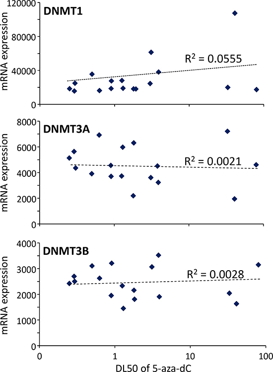 Correlation between sensitivity of the 5-aza-dC and expression of DNMT1, DNMT3A and DNMT3B transcripts.