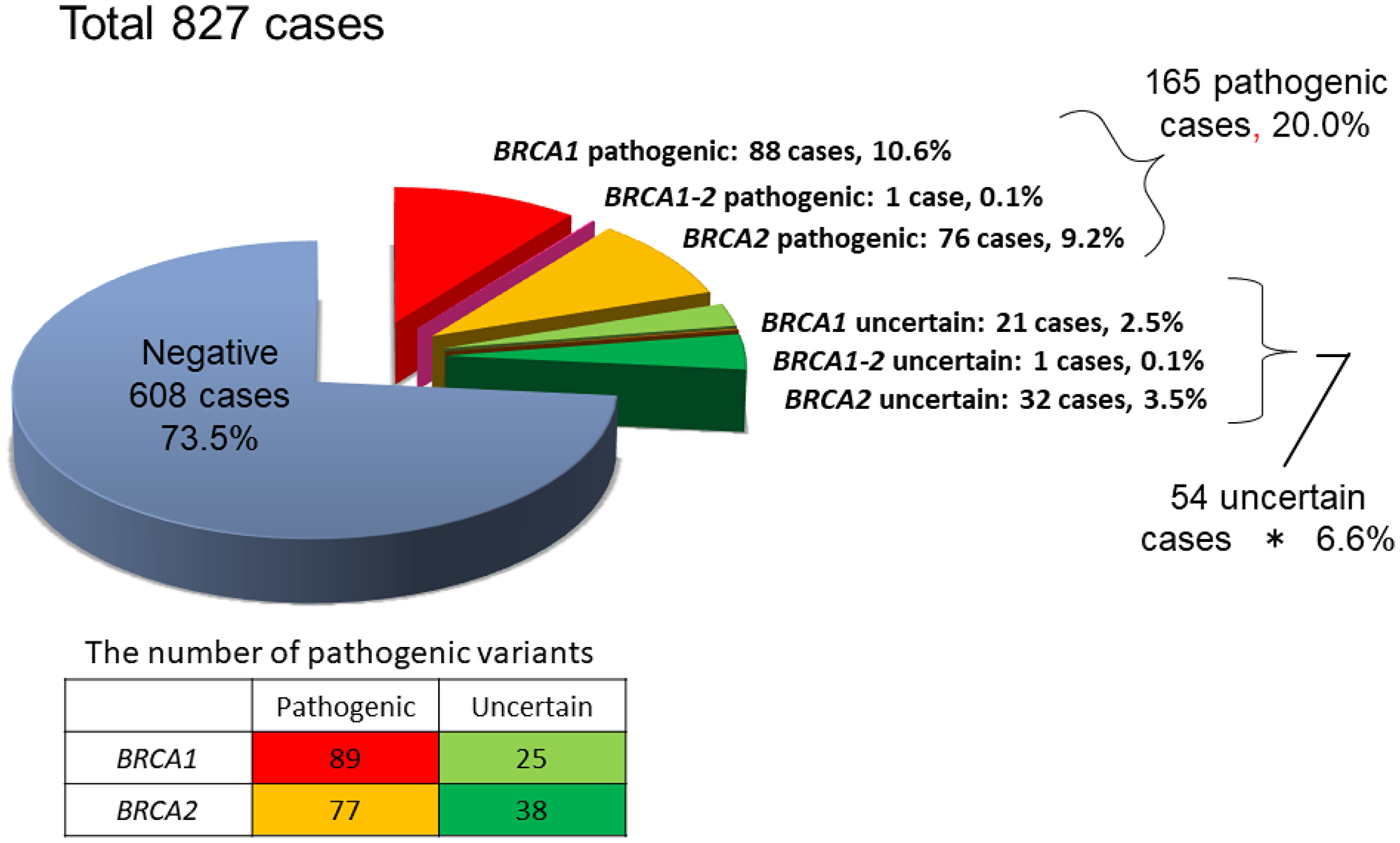 Results of BRCA1/2 genetic testing of 827 patients.