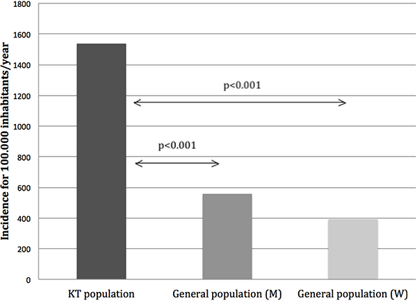 Estimated incidence of post-transplant malignancies (PTM) compared to general population in Catalonia.