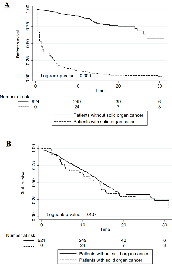Patient (A) and Graft (B) survival in patients with and without solid organ cancer or lymphoma.