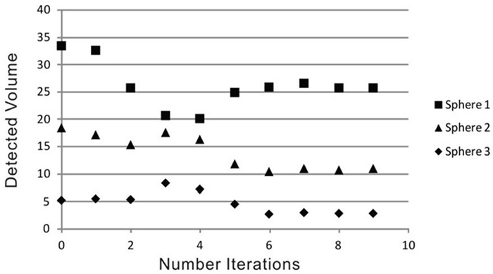 Detected volume in the phantom spheres depending on number of iterations in the deconvolution step (the real volume of the spheres is 26, 12, and 3 ml).