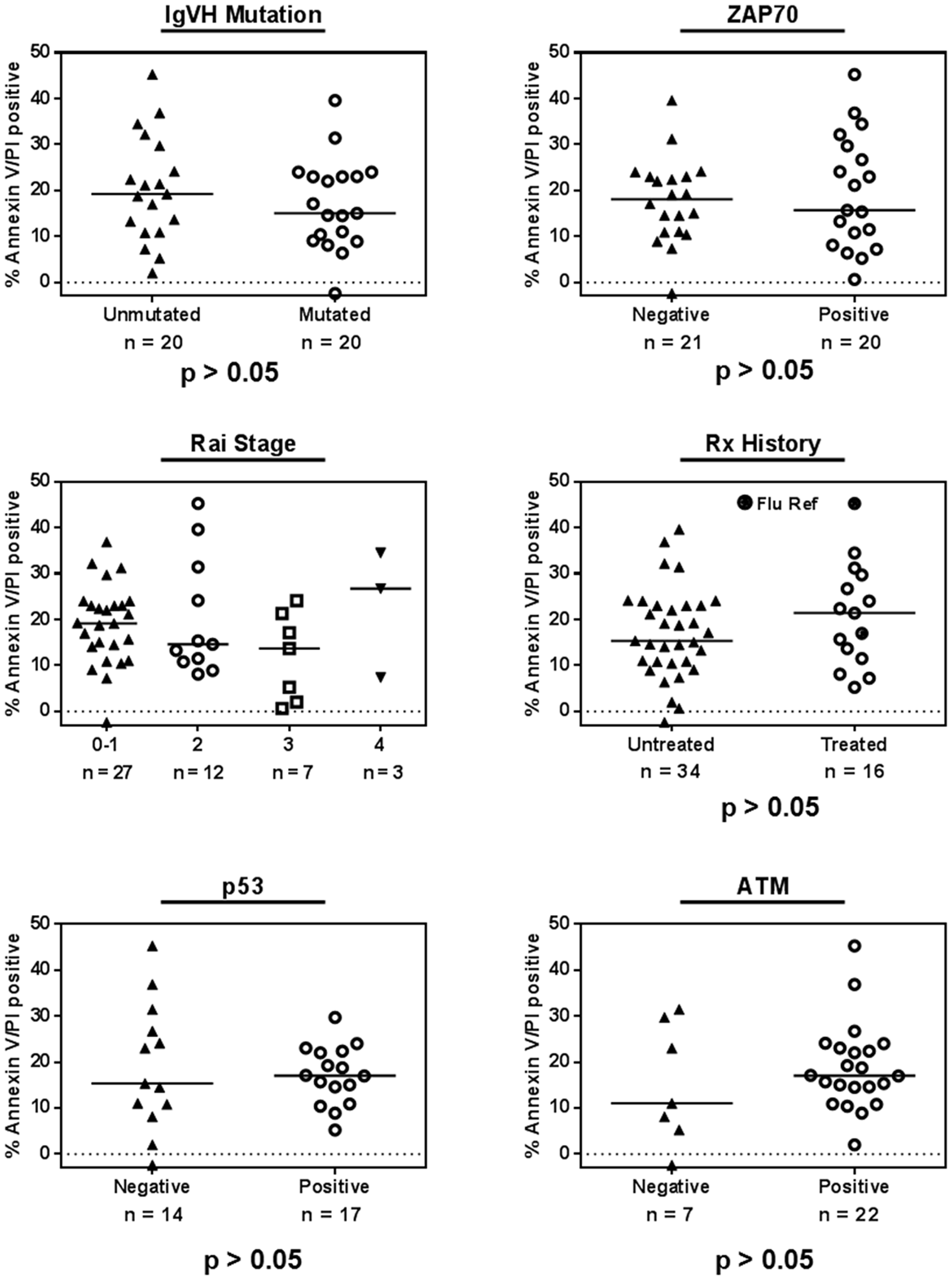 AZD1208-induced cell death and impact of chronic lymphocytic leukemia (CLL) prognostic markers.