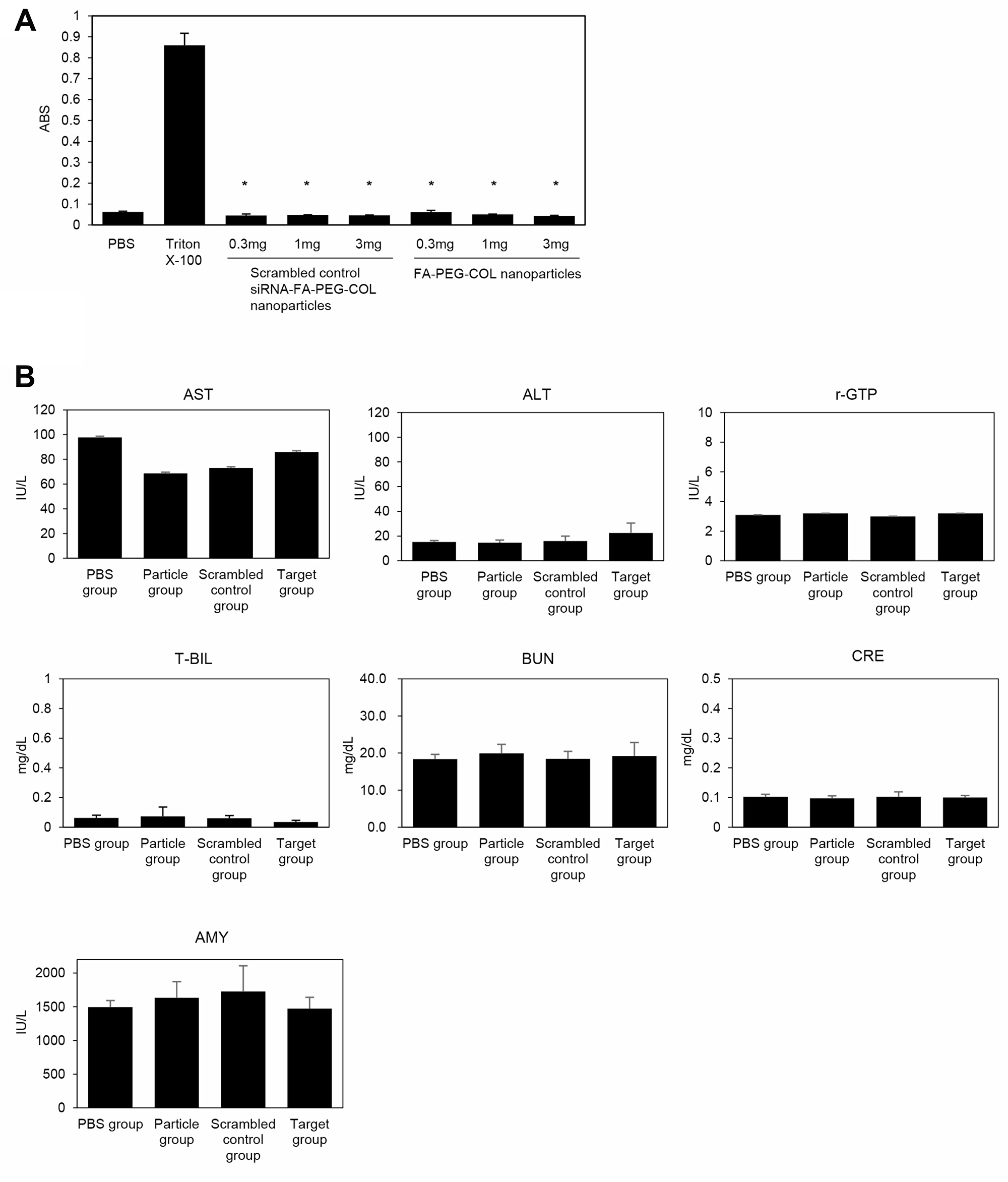 Toxicological study of siRNA-FA-PEG-COL nanoparticles.