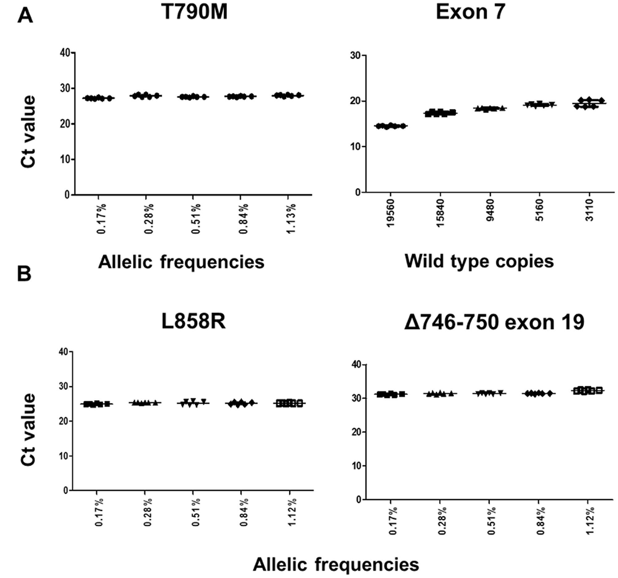 Assay robustness on gDNA admixtures for T790M, L858R and exon 19 deletion (Δ746-750).