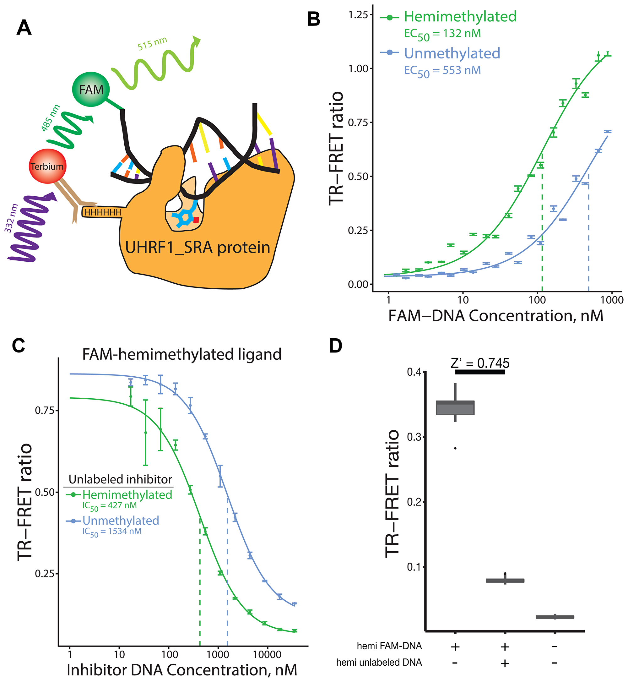 Overview, validation, and evaluation of performance of TR-FRET UHRF1_SRA DNA binding assay.