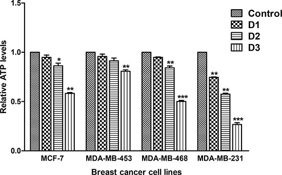 PP reduces ATP levels.