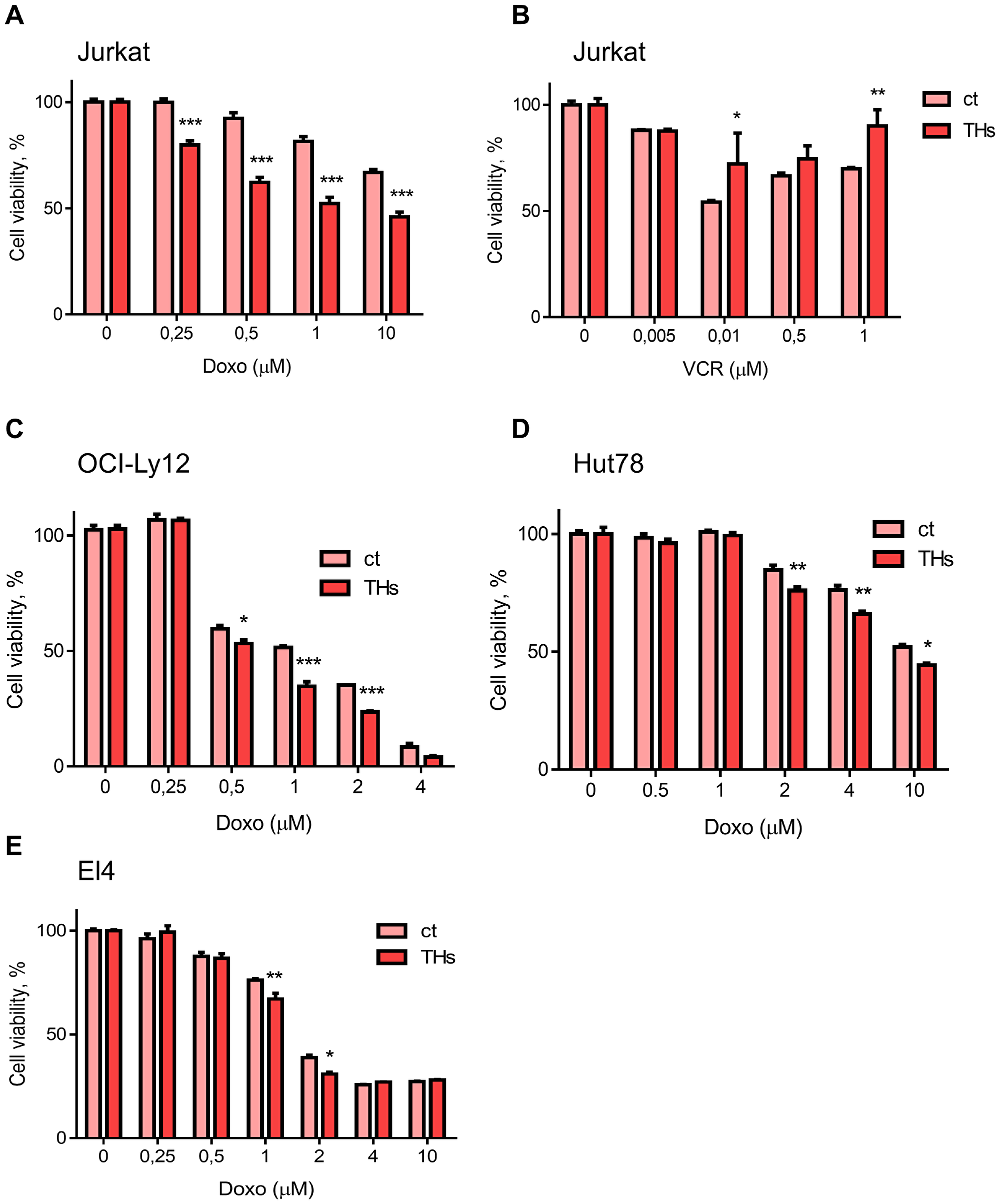 Thyroid hormones sensitize T lymphoma cells to doxorubicin treatment.