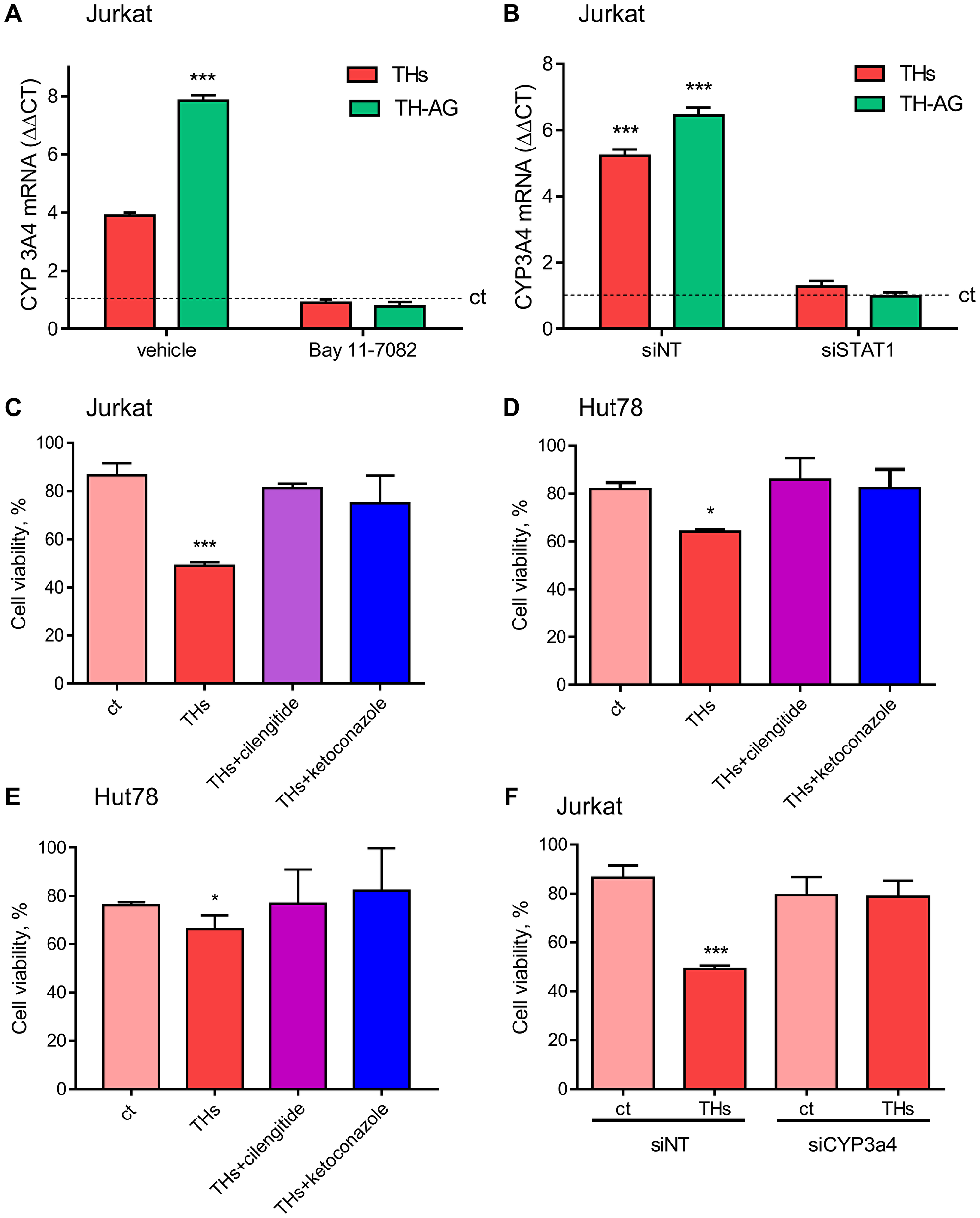 Thyroid hormones modulate CYP3A4 expression and TH-induced doxorubicin chemo-sensitivity.