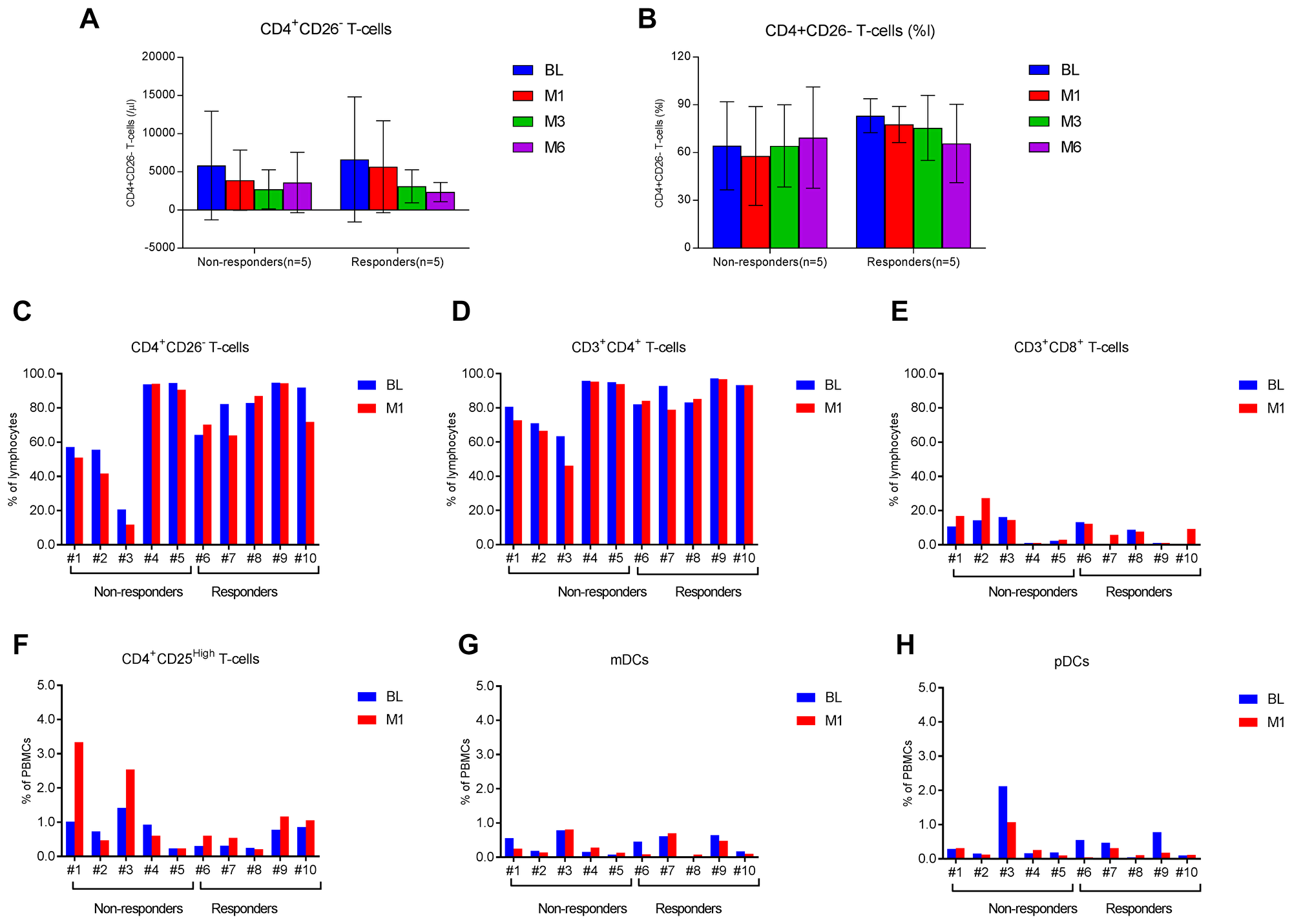 T-cell and dendritic cell subsets in L-CTCL patients before and after ECP therapy.