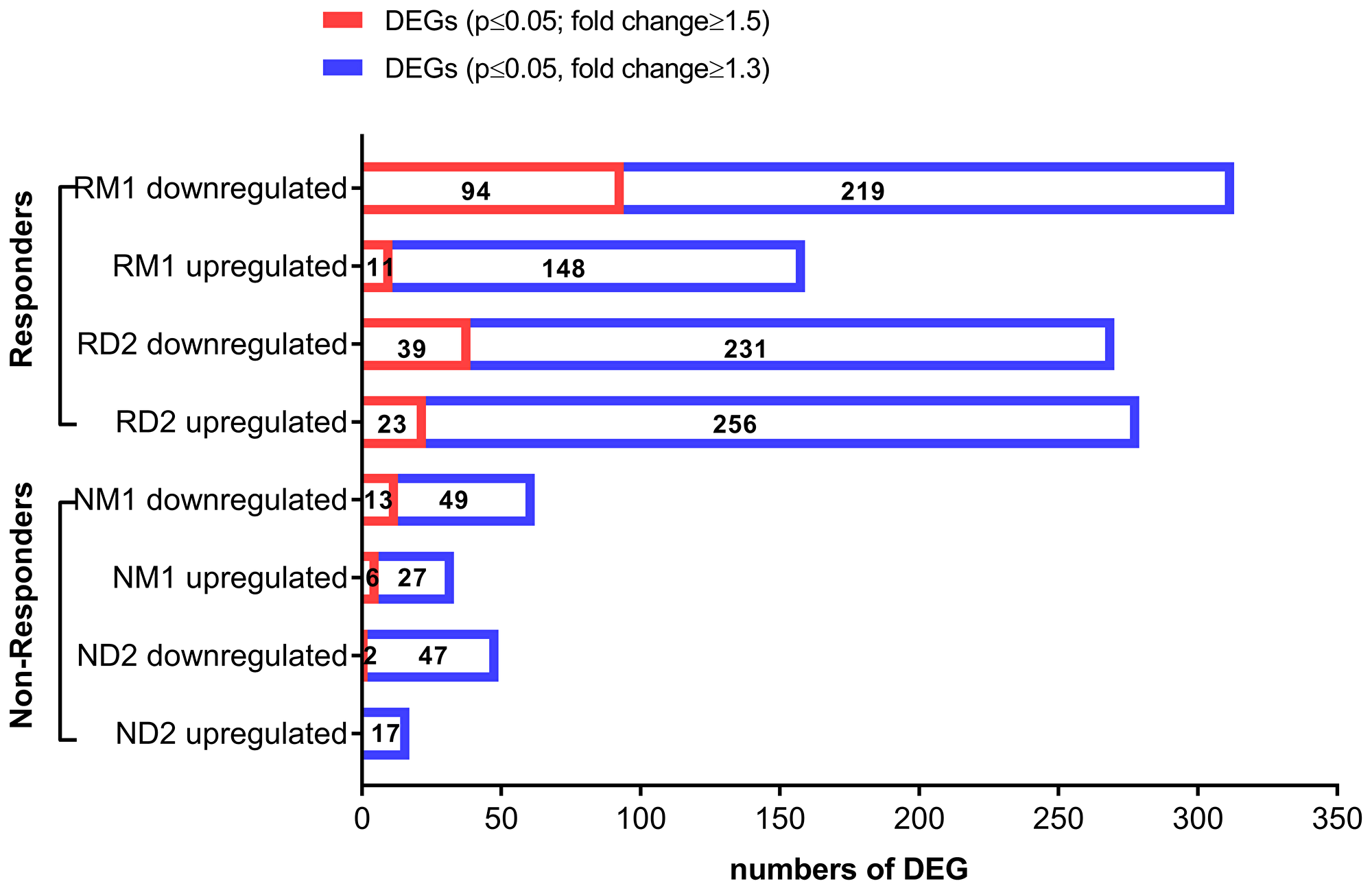Differentially expressed genes (DEG) in clinically-responsive patients and clinically-resistant patients.