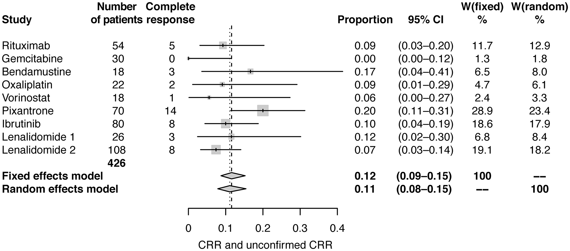 Forest plot of frequentist meta-analysis estimated CRRs.