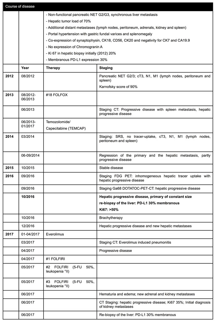 Course of disease.