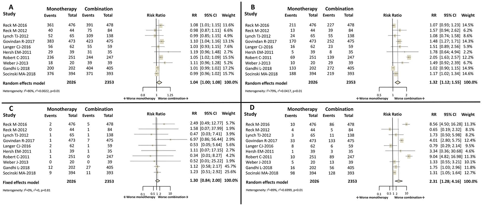 Forest plot diagrams: Relative risk (RR) with 95% confidence interval (CI) of safety endpoints between combination treatment and monotherapy.