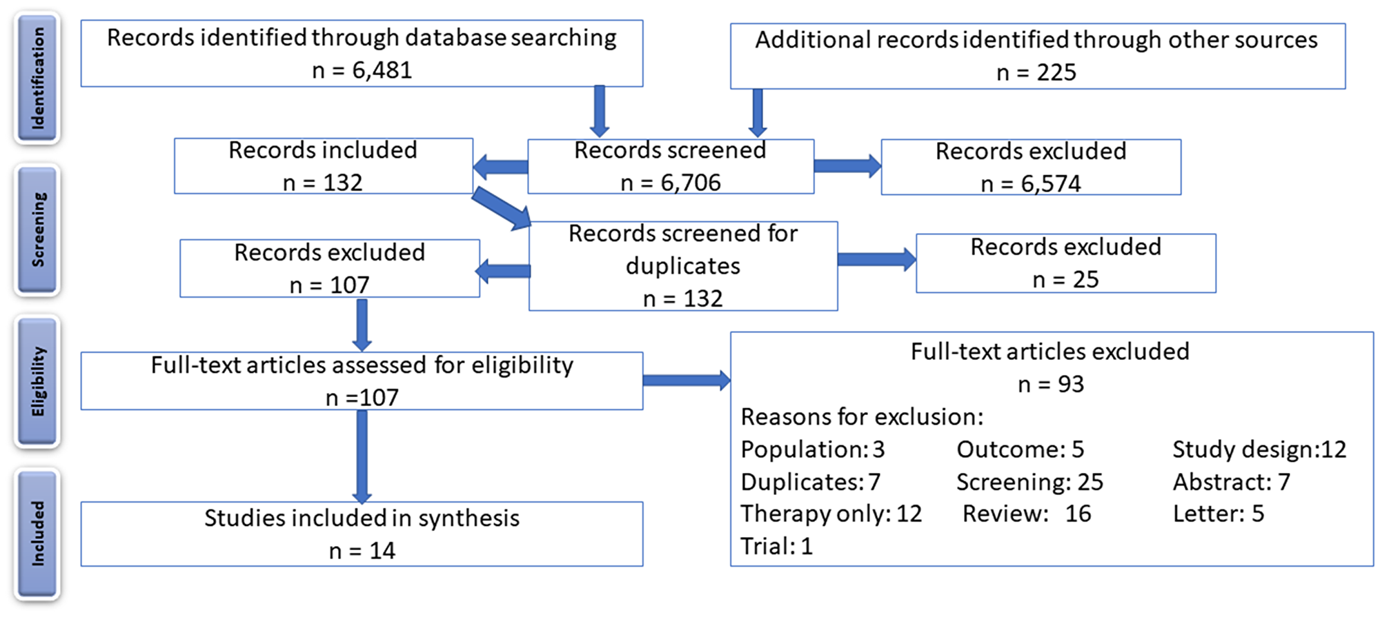 PRISMA flow diagram, showing the flow of identified records through screening, assessment for eligibility, and inclusion.